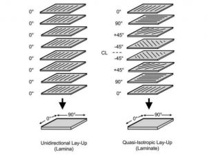 Carbon fiber comosites - quasi-isotropic laminate